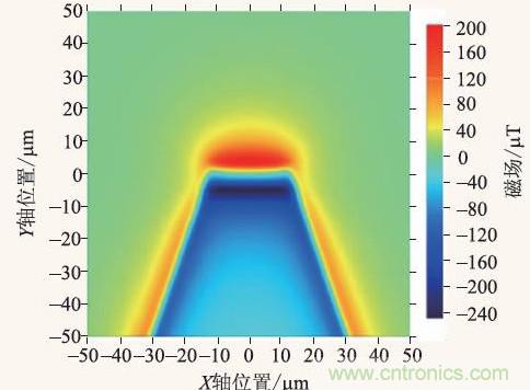 高溫超導(dǎo)技術(shù)在微磁傳感器中應(yīng)用
