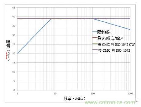降低隔離式CAN系統的發射可提高抗擾度 降低隔離式CAN系統的發射可提高抗擾度