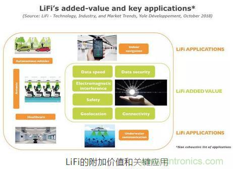 LiFi技術原理、優(yōu)缺點，可見光無線通信技術應用領域