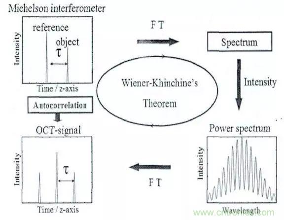 解讀光學(xué)相干層析成像技術(shù)