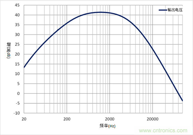 如何采用業界最小的運算放大器來設計麥克風電路？