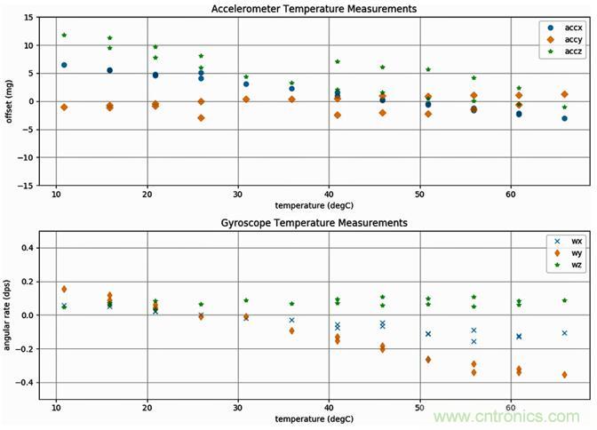 高性能MEMS傳感器，鑄造無人機強&ldquo;心&rdquo;