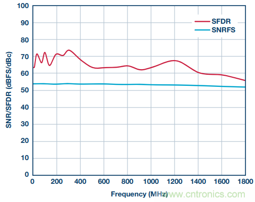 從直流到寬帶，模擬信號鏈設(shè)計(jì)不可忽略的&ldquo;共模&rdquo;
