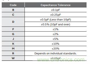 村田電容溫度電壓和精度屬性規則介紹 村田電容溫度電壓和精度屬性規則介紹
