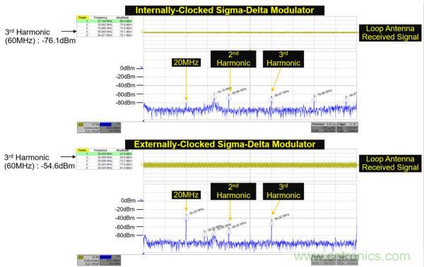 內部時鐘和外部時鐘隔離的&Sigma;-&Delta;調制器