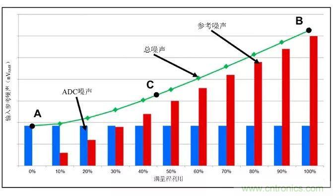 高分辨率&Delta;-&Sigma;ADC中有關噪聲的十大問題