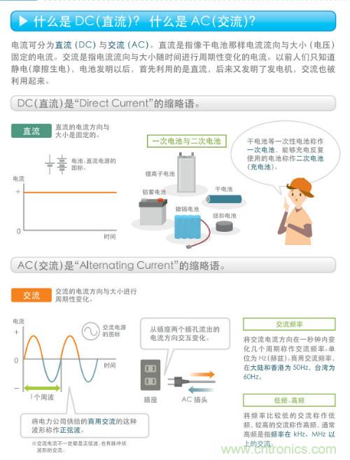 看漫畫，學電源