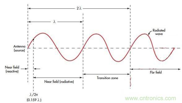 電磁場的近場和遠場有什么差別？