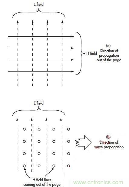 電磁場的近場和遠場有什么差別？