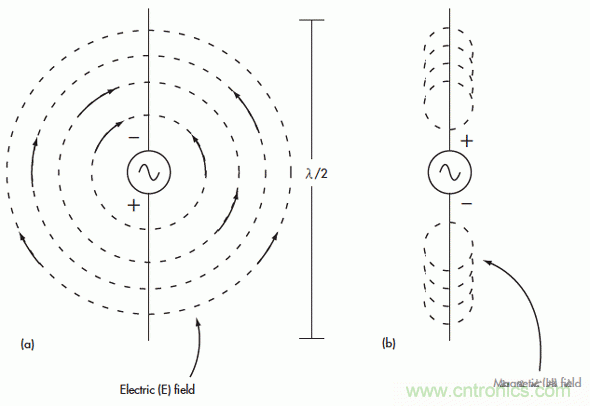 電磁場的近場和遠場有什么差別？