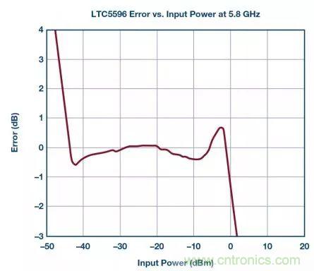 &ldquo;物美價廉&rdquo;RMS功率計，了解一下