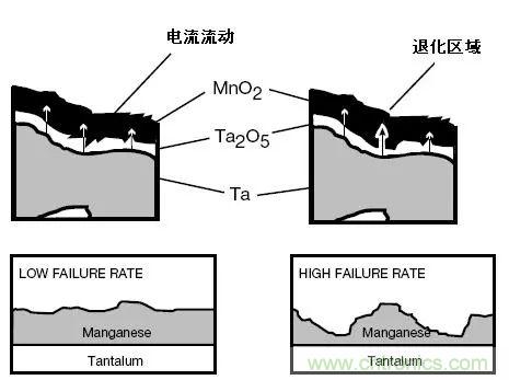 三大罪狀！慎重使用鉭電容