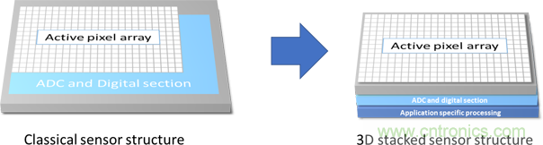 圖像傳感器推動嵌入式視覺技術發展 圖像傳感器推動嵌入式視覺技術發展