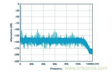 如何正確設計高性能轉換器?你想知道的方法要點都在這? 如何正確設計高性能轉換器?你想知道的方法要點都在這?
