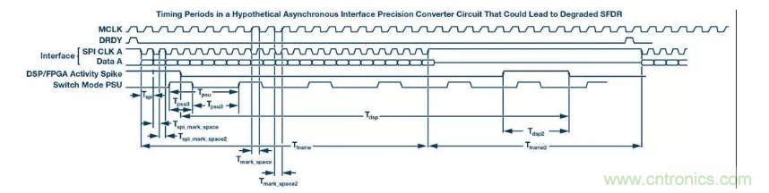 如何正確設計高性能轉換器?你想知道的方法要點都在這? 如何正確設計高性能轉換器?你想知道的方法要點都在這?