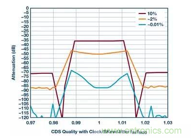 如何正確設計高性能轉換器?你想知道的方法要點都在這? 如何正確設計高性能轉換器?你想知道的方法要點都在這?