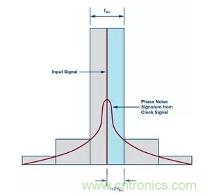 如何正確設計高性能轉換器?你想知道的方法要點都在這? 如何正確設計高性能轉換器?你想知道的方法要點都在這?