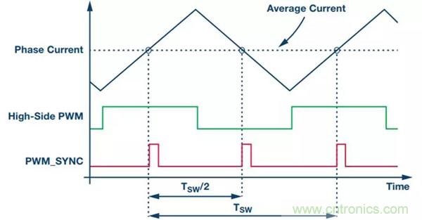 如何實現電機驅動中&Sigma;-&Delta; ADC的最佳性能？