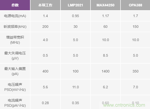 分析斬波運算放大器中輸入電流噪聲和偶次諧波折疊效應 分析斬波運算放大器中輸入電流噪聲和偶次諧波折疊效應