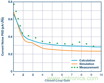分析斬波運算放大器中輸入電流噪聲和偶次諧波折疊效應 分析斬波運算放大器中輸入電流噪聲和偶次諧波折疊效應