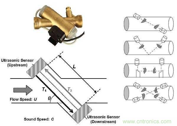 超聲波技術(shù)在智能流量測(cè)量中有哪些應(yīng)用？