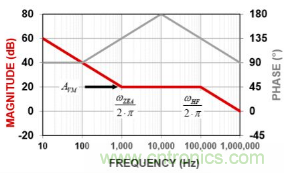 簡析開關電源中常用三類誤差放大器 簡析開關電源中常用三類誤差放大器