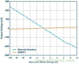 差動放大器：我們的目標是&ldquo;少花錢，多辦事！&rdquo;