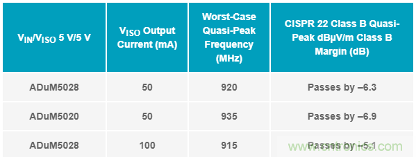 簡化EMI抑制技術，搞定高性價比隔離設計