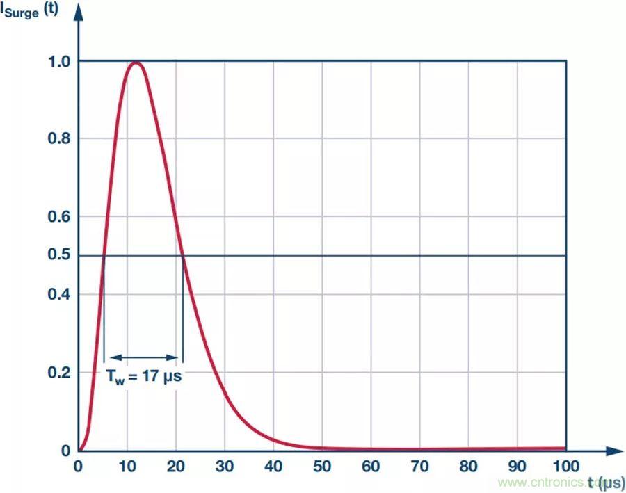 當電子元件性能下降,如何保護您的模擬前端?