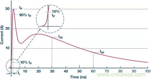 當電子元件性能下降,如何保護您的模擬前端?