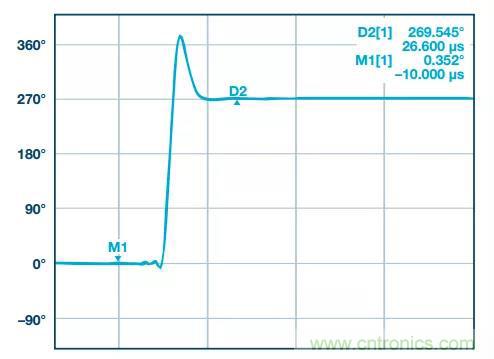 深度解析PLL器件的相位校準與控制! 深度解析PLL器件的相位校準與控制!