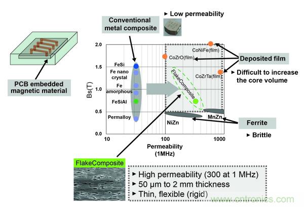 新型電感器磁芯滿足業界對更小、更安靜、更可靠電源所需 新型電感器磁芯滿足業界對更小、更安靜、更可靠電源所需