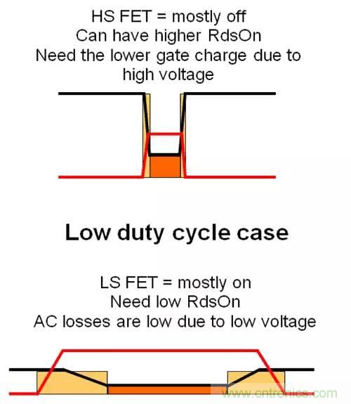 如何為開關電源選擇合適的MOSFET？