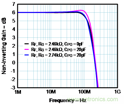 如何確保電流反饋放大器的穩定性？