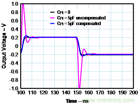 如何確保電流反饋放大器的穩定性？