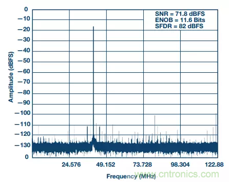 揭曉ADC的&ldquo;前世今生&rdquo;：RF采樣ADC給系統(tǒng)設(shè)計(jì)帶來(lái)獨(dú)特優(yōu)勢(shì)