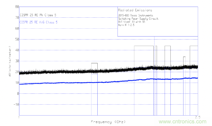 德州儀器：DC DC 轉換器 EMI 的工程師指南（四）&mdash;&mdash;輻射發射