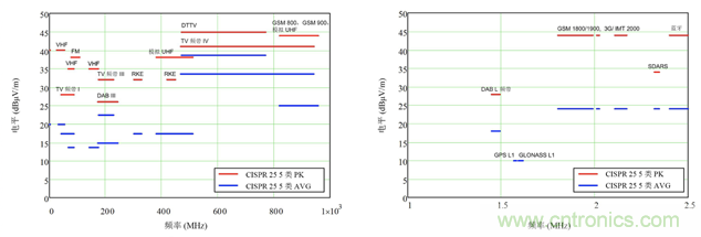 德州儀器：DC DC 轉換器 EMI 的工程師指南（四）&mdash;&mdash;輻射發射