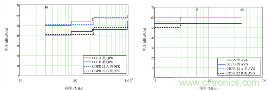 德州儀器：DC DC 轉換器 EMI 的工程師指南（四）&mdash;&mdash;輻射發射