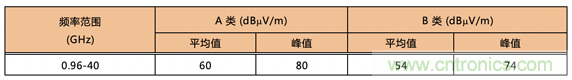德州儀器：DC DC 轉換器 EMI 的工程師指南（四）&mdash;&mdash;輻射發射