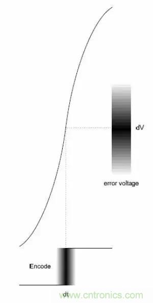 模數(shù)轉(zhuǎn)換器如何選擇？這些指標(biāo)的影響一定要get！