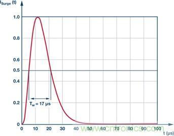 當(dāng)電子組件性能下降,如何保護您的模擬前端? 當(dāng)電子組件性能下降,如何保護您的模擬前端?