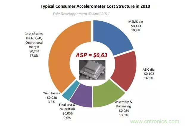 MEMS為何獨領風騷?看完這篇秒懂! MEMS為何獨領風騷?看完這篇秒懂!