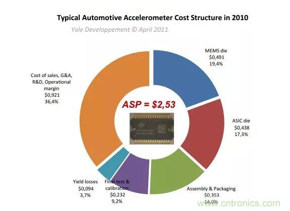 MEMS為何獨領風騷?看完這篇秒懂! MEMS為何獨領風騷?看完這篇秒懂!
