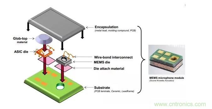 MEMS為何獨領風騷?看完這篇秒懂! MEMS為何獨領風騷?看完這篇秒懂!