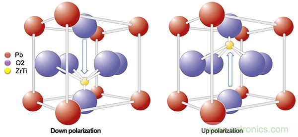 如何利用鐵電存儲器提高汽車應用的可靠性? 如何利用鐵電存儲器提高汽車應用的可靠性?