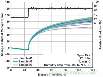 我的電壓參考源設(shè)計(jì)是否對(duì)濕度敏感？控制精密模擬系統(tǒng)濕度和性能的方法