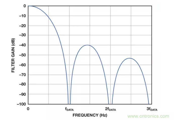 面對傳感器信號調(diào)理無從下手？本篇為你解答！
