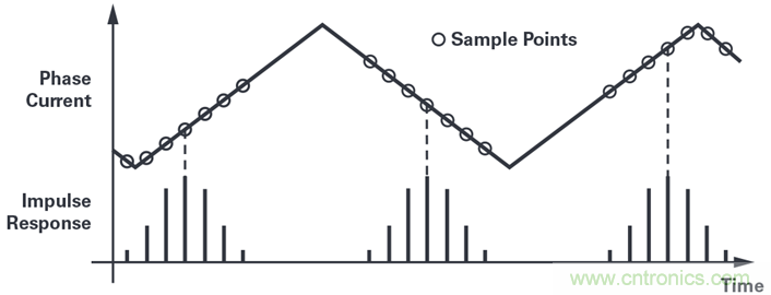 用于電機(jī)控制的優(yōu)化&sum;-?調(diào)制電流測(cè)量
