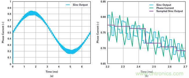 用于電機(jī)控制的優(yōu)化&sum;-?調(diào)制電流測(cè)量